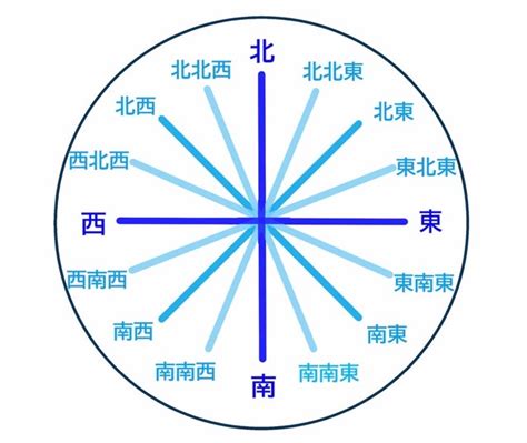 南東方位|簡単にわかる「東南」と「南東」の違い！東西南北の。